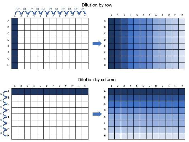 Plate Serial Dilution example